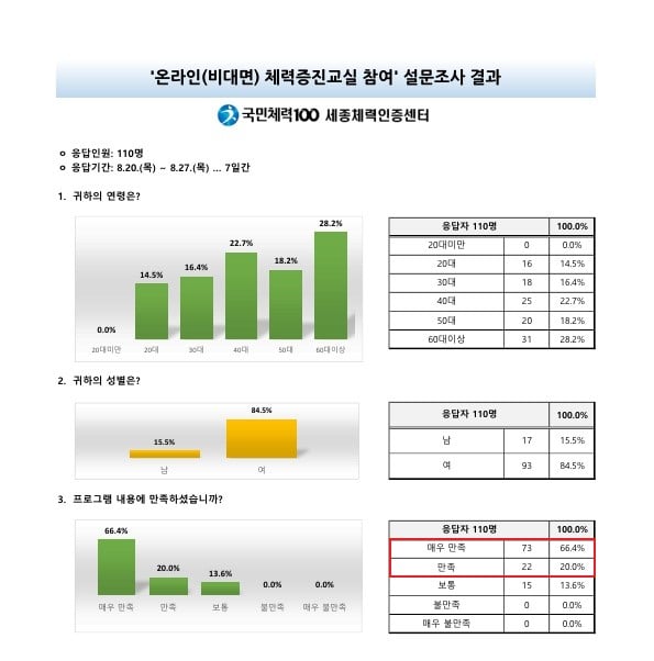 [세종체력인증센터] 온라인 비대면 체력증진교실 8주 마무리 후 설문조사