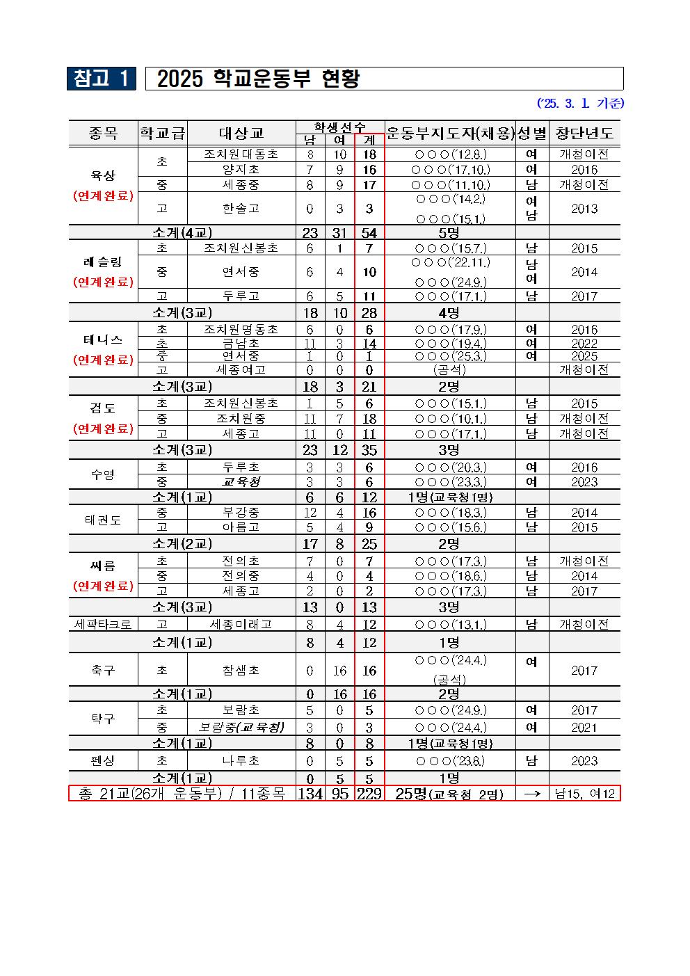 2025_학교운동부_현황(3.1.)001.jpg